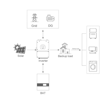 6kw Home Hybrid Solar Power System Kit with 3kw On-Off Grid and 30kw Wind Energy Storage