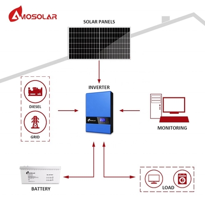 Amosolar 3kw Solar Energy System with Customized Mounting Structure and Off Grid Function